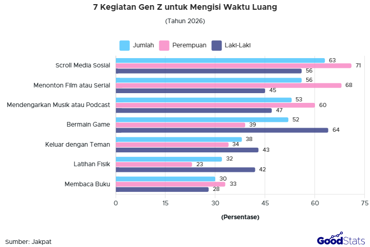 Scrolling jadi kegiatan favorit Gen Z saat waktu luang