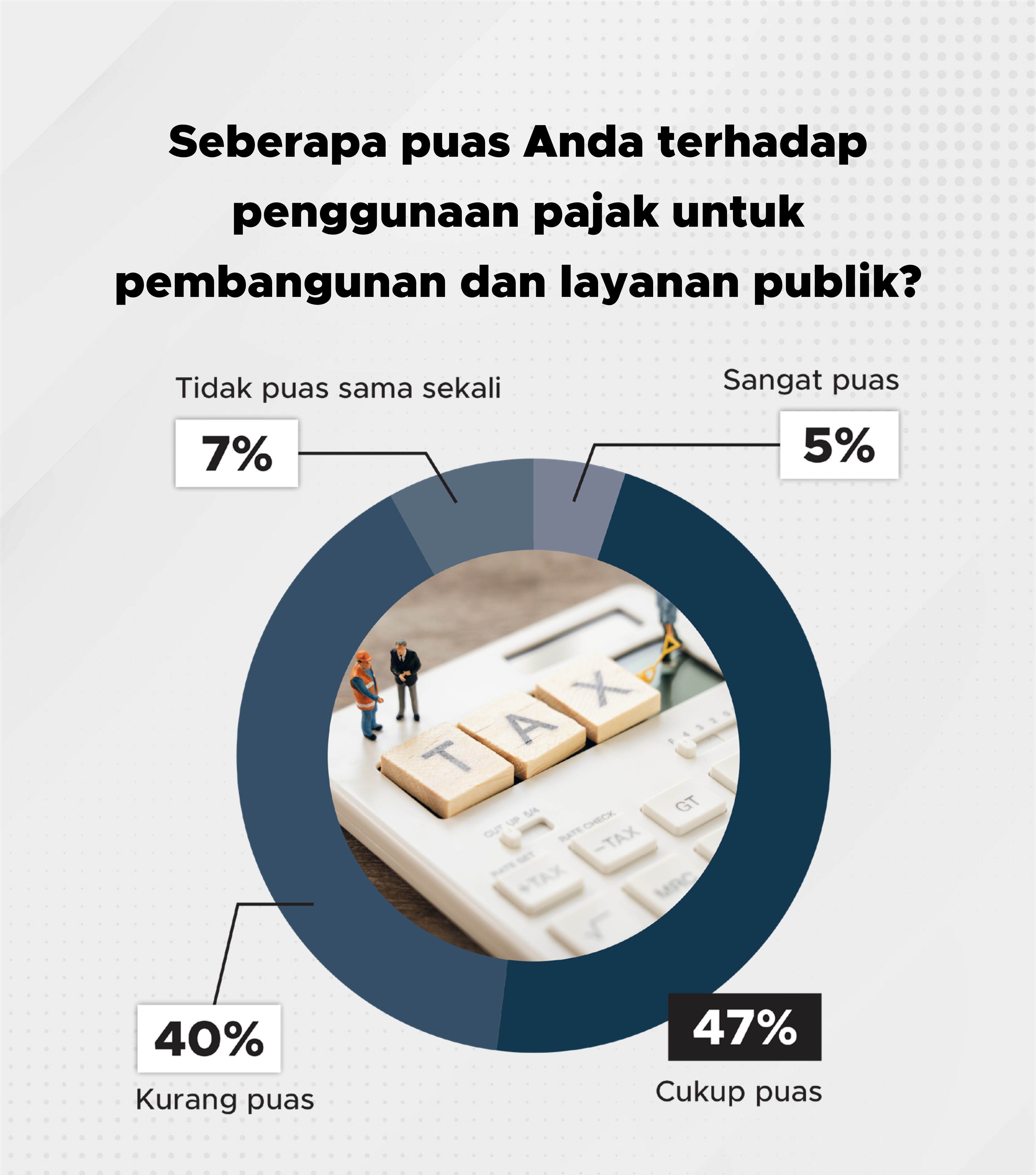 Sebagian besar responden puas terhadap penggunaan pajak untuk pembangunan dan pelayanan publik