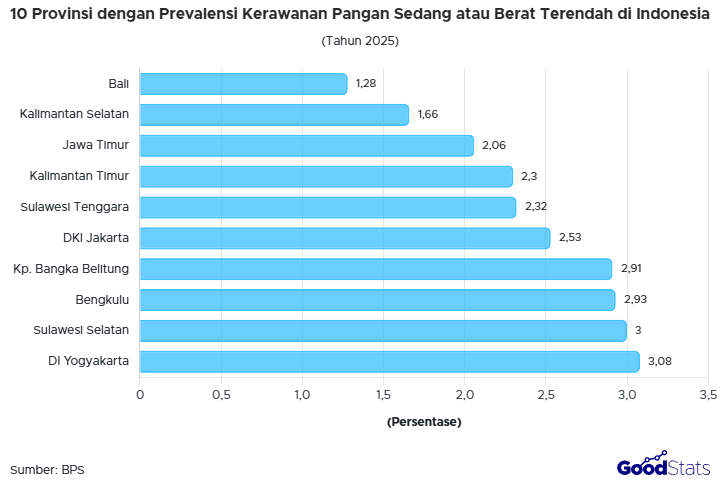 Bali punya kerawanan pangan sedang atau berat paling kecil di Indonesia