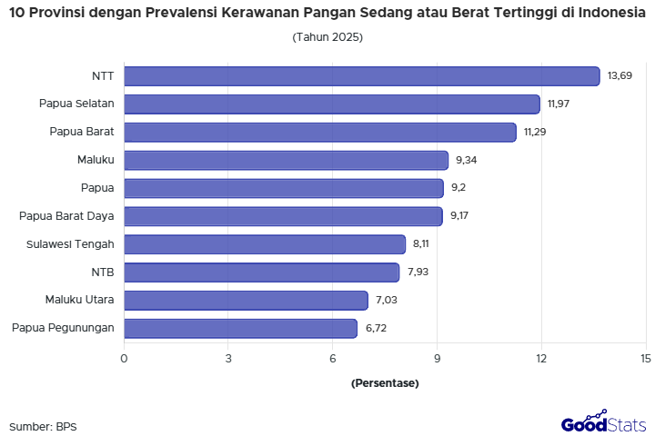 Tingkat kerawanan pangan di NTT tertinggi di Indonesia pada 2025