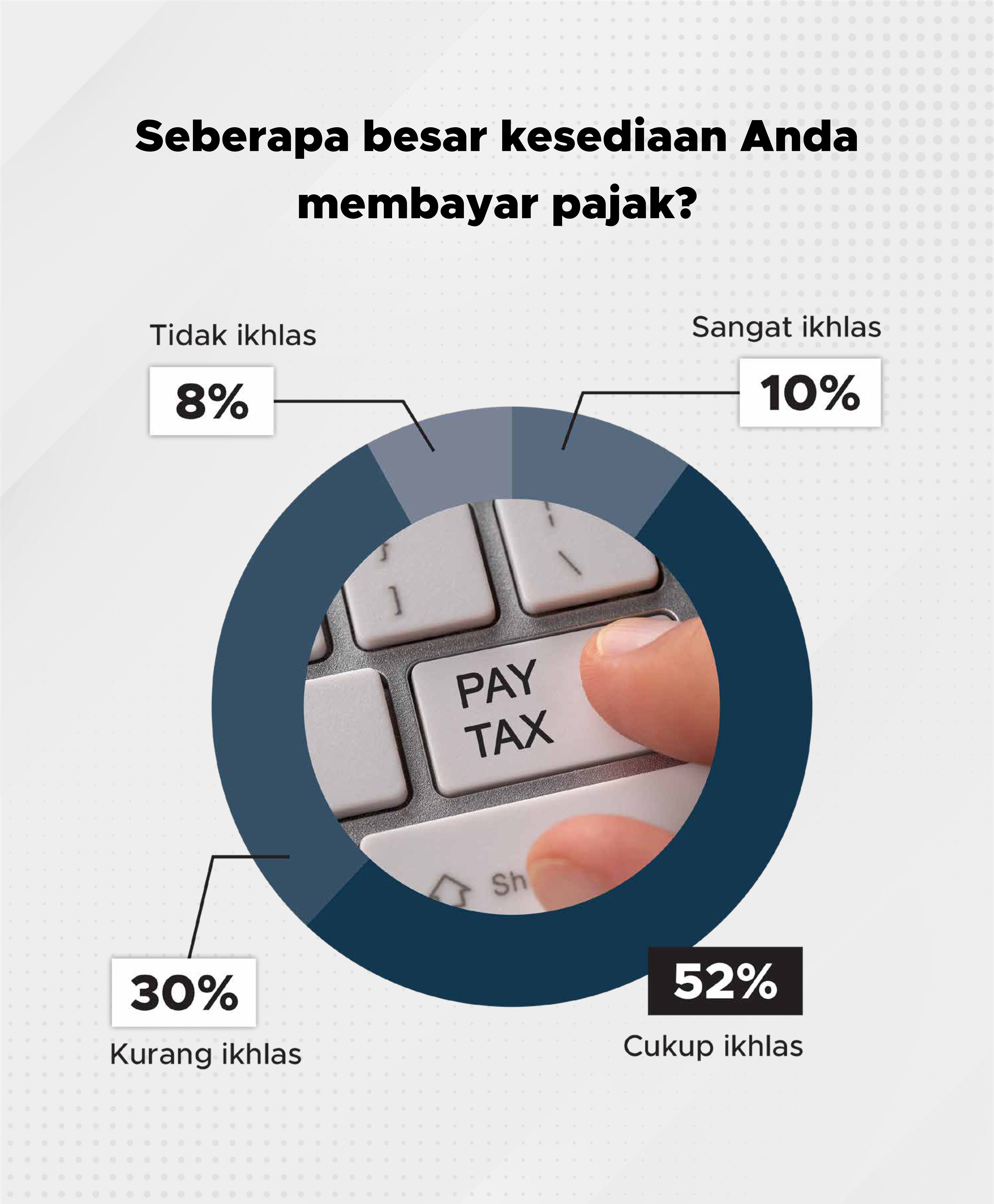 Sebagian besar responden menyatakan ikhlas membayar pajak