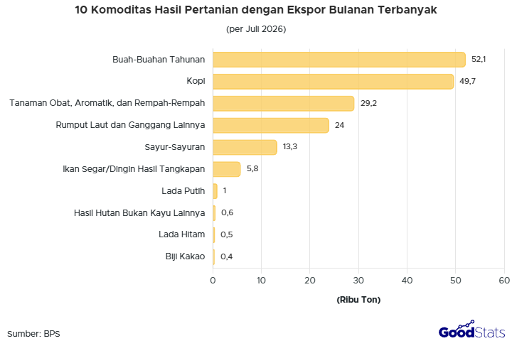 Buah-buahan tahunan jadi komoditas ekspor terbesar di Indonesia per Juli 2026