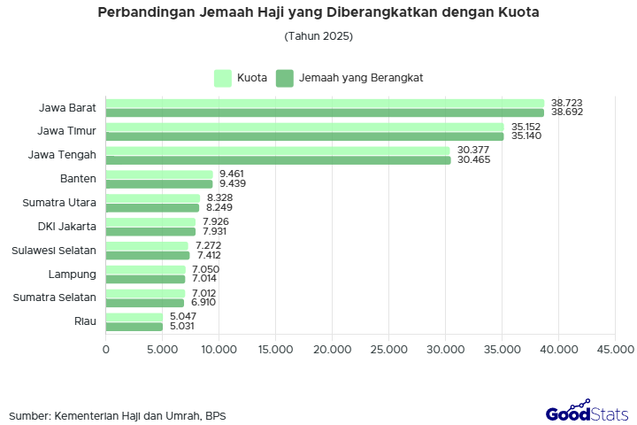 Jamaah haji yang berangkat dari Jawa Tengah, Sulawesi Selatan, dan DKI Jakarta lebih tinggi dari kuota yang diberikan