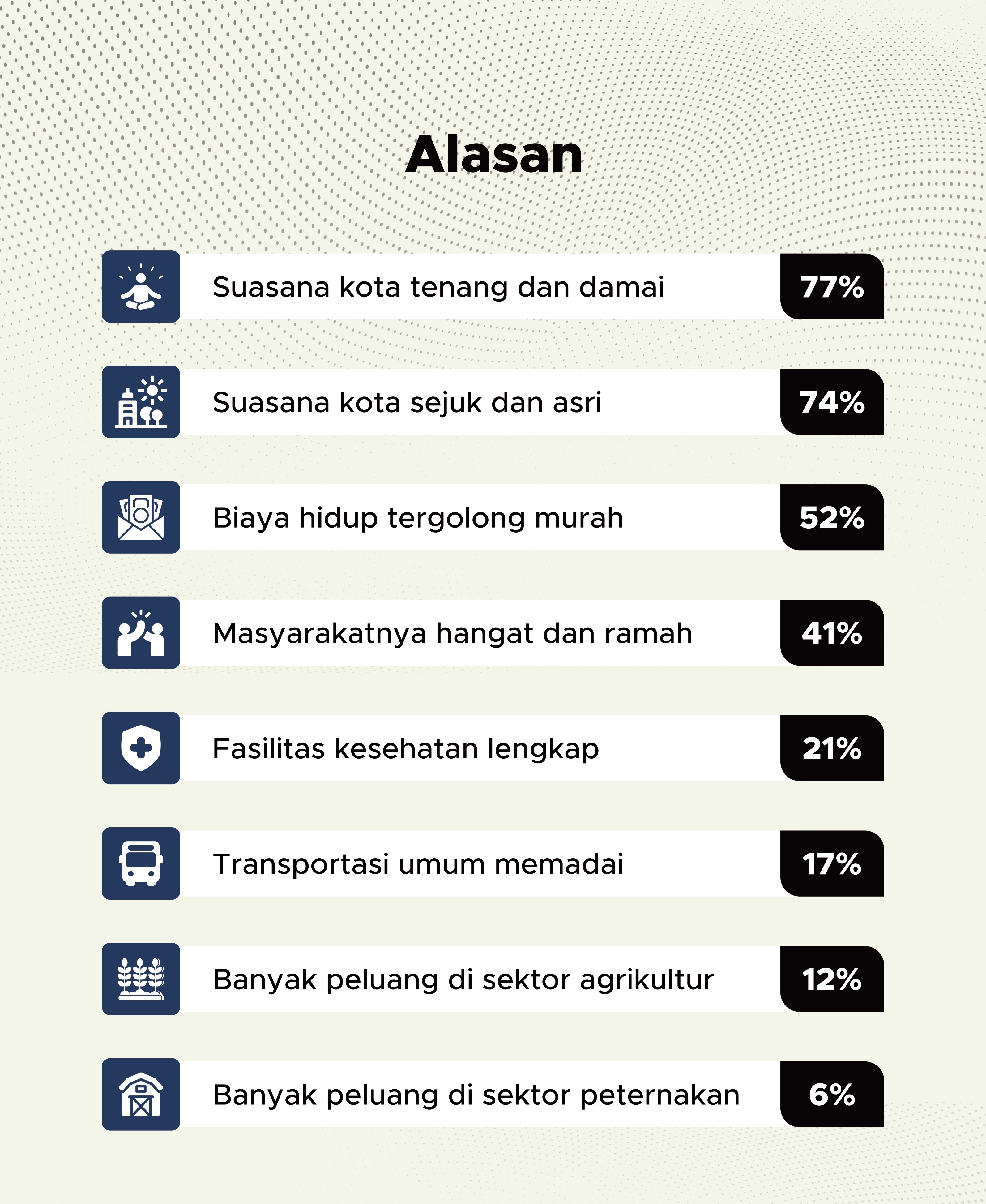 Mayoritas responden memilih kota yang tenang dan damai untuk menikmati masa tua
