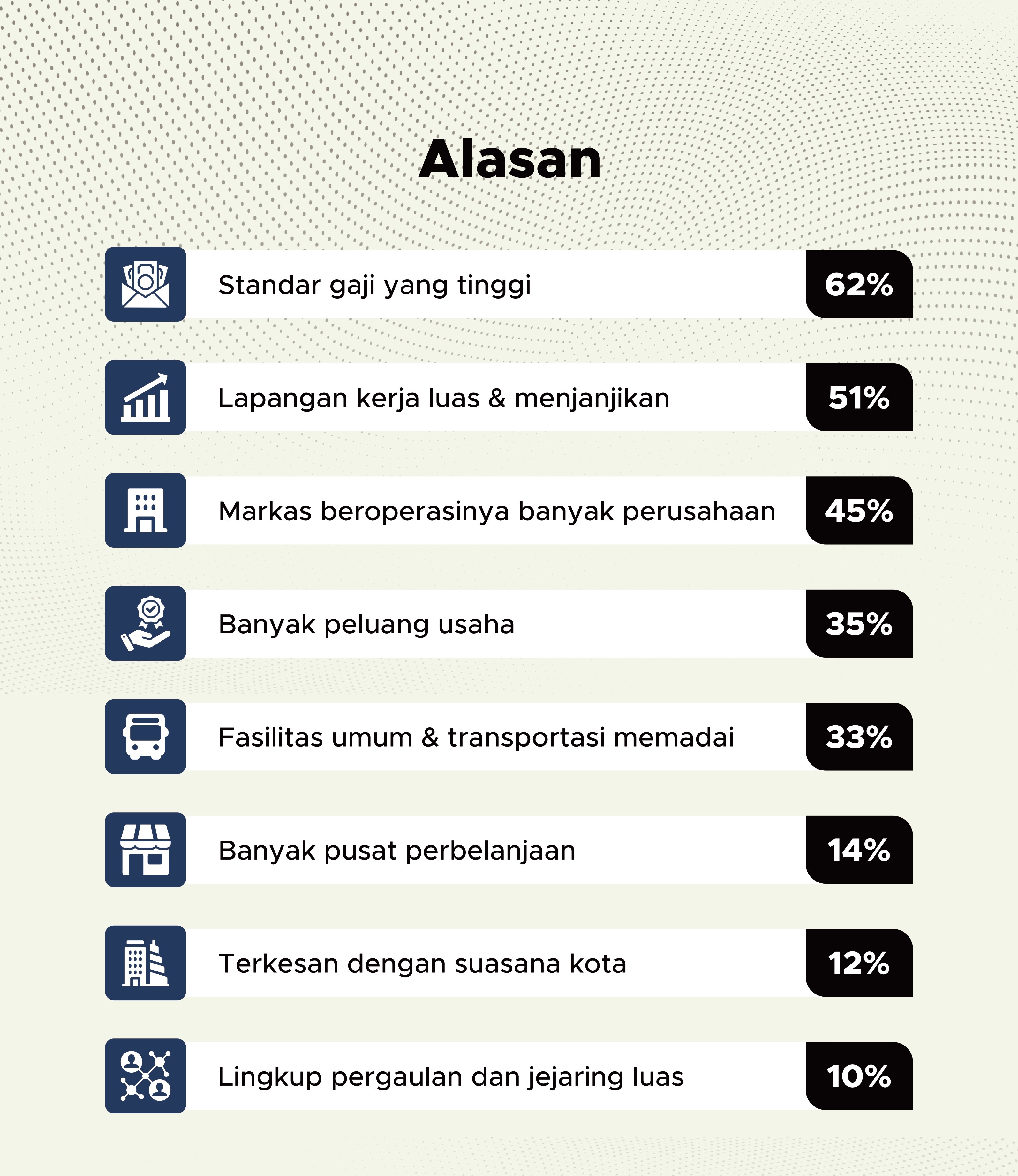 Standar gaji tinggi menjadi alasan utama dalam memilih kota tujuan untuk bekerja