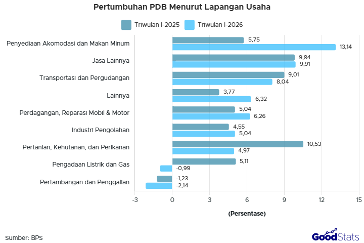 Pertumbuhan signifikan ditunjukkan oleh penyediaan akomodasi dan makan minum