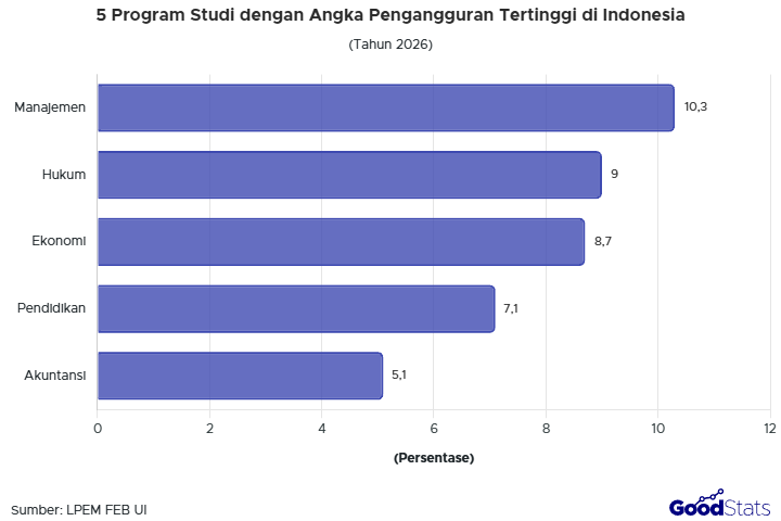 Lulusan Manajemen sumbang angka pengangguran terbanyak lulusan minimal S1