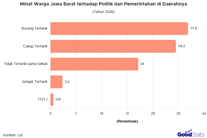 Mayoritas warga Jawa Barat kurang tertarik dengan isu politik dan pemerintahan