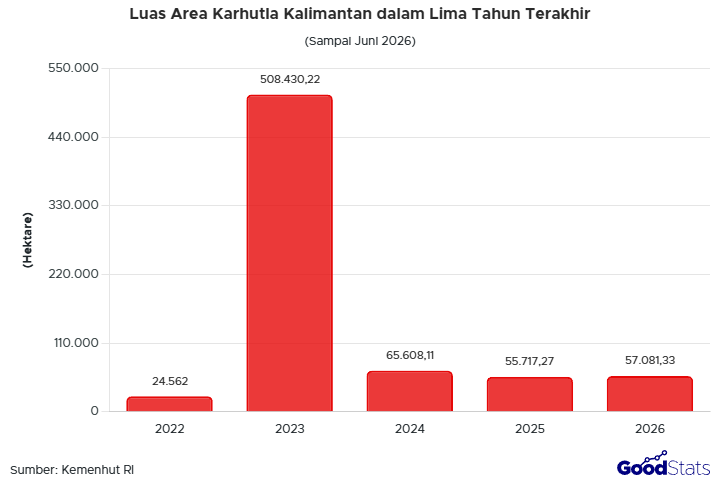 Baru setengah tahun, luas karhutla di Kalimantan sudah melampaui total 2025