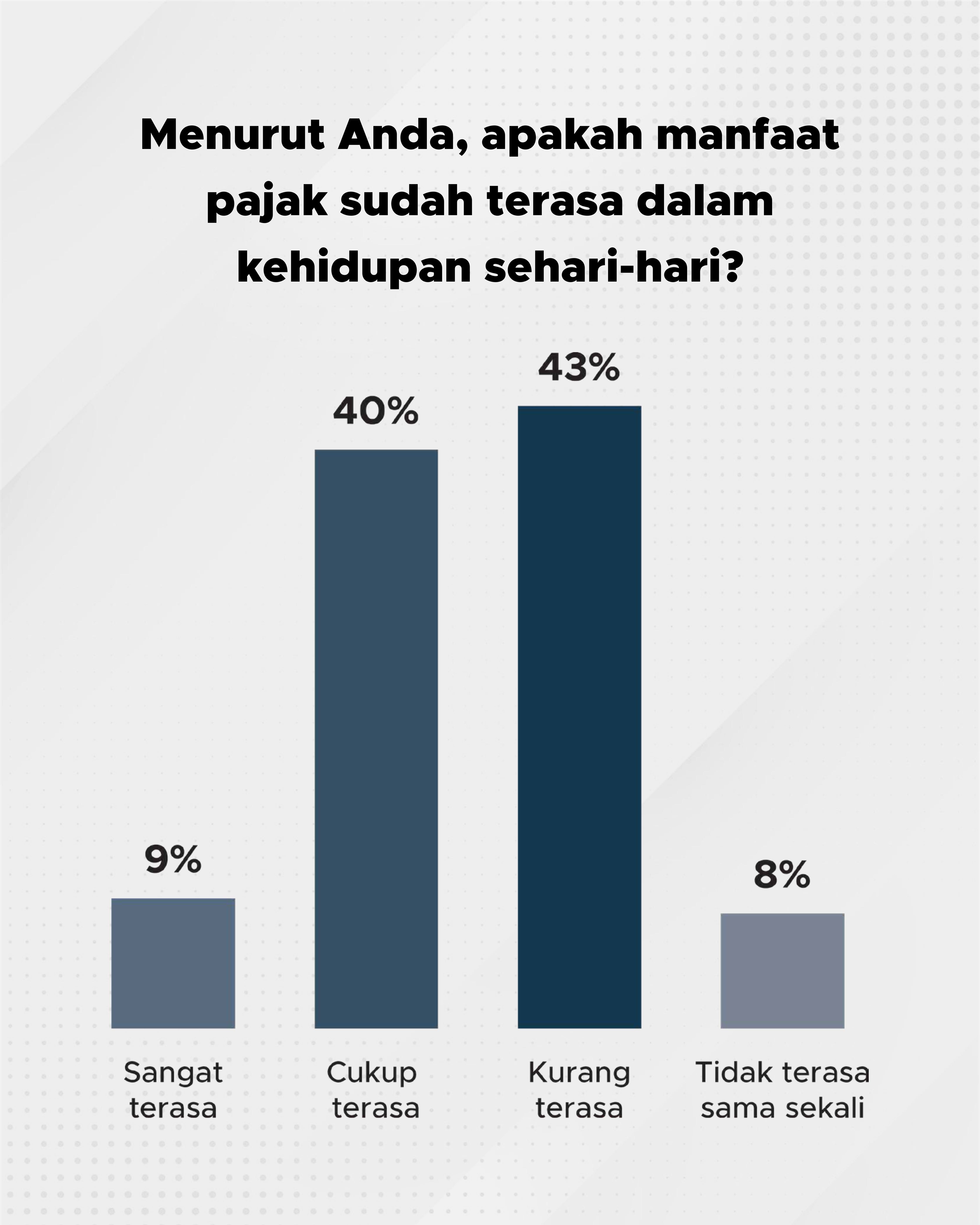 Mayoritas responden menyatakan manfaat pajak kurang atau tidak terasa