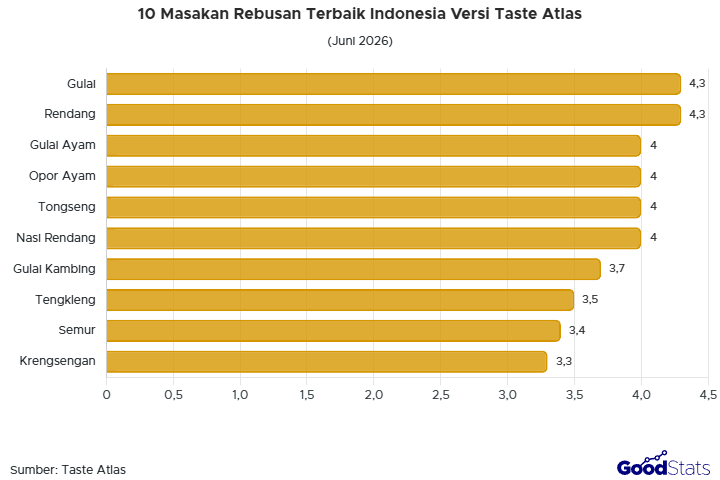 Gulai jadi masakan rebusan paling disukai versi Taste Atlas
