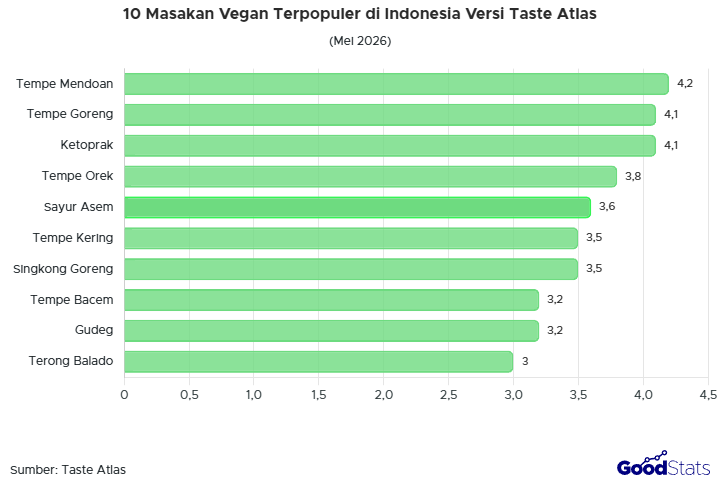 Tempe mendoan jadi masakan vegetarian paling populer di Indonesia per Mei 2026