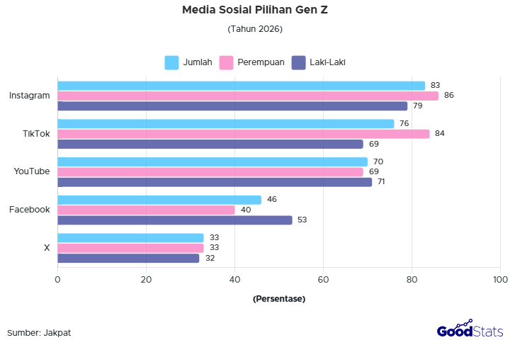Instagram jadi media sosial paling diminati Gen Z