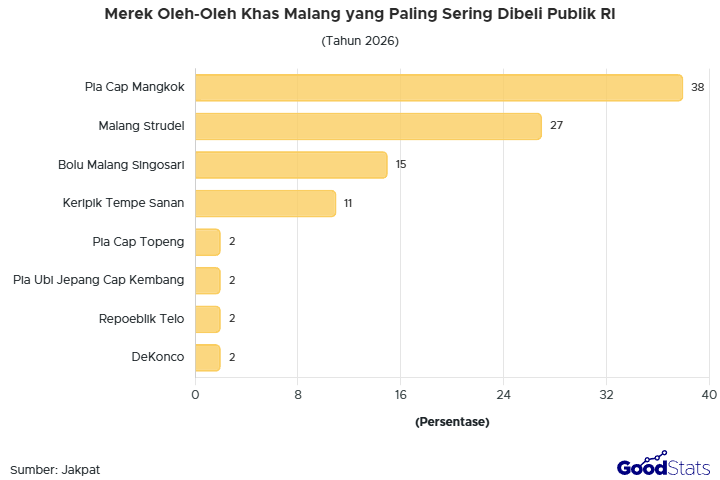 Pia cap mangkok jadi merek oleh-oleh yang paling sering dibeli dari Malang