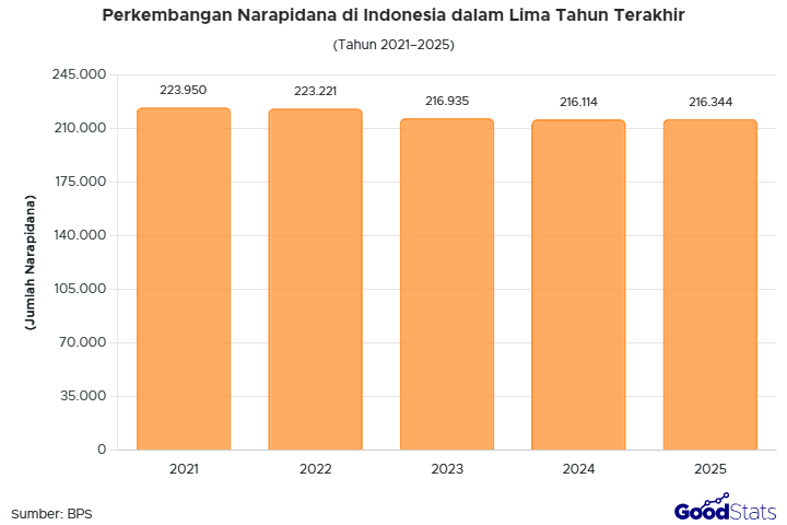 Dalam empat tahun jumlah napi di Indonesia menurun, namun kembali bertambah pada 2025