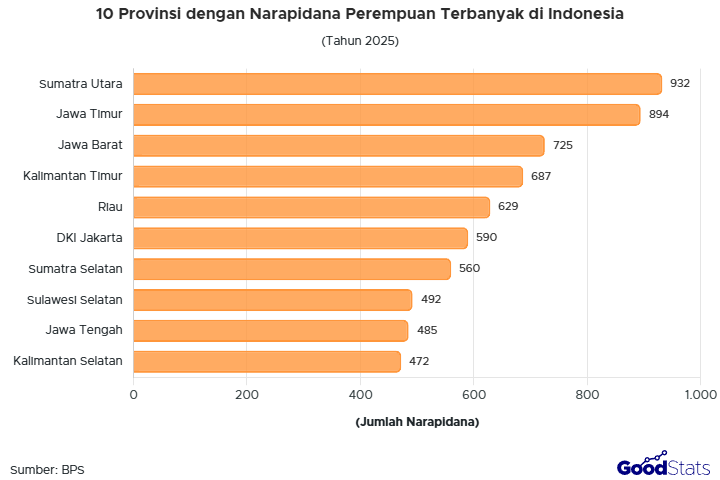 Sumatra Utara jadi provinsi dengan napi perempuan terbanyak pada 2025