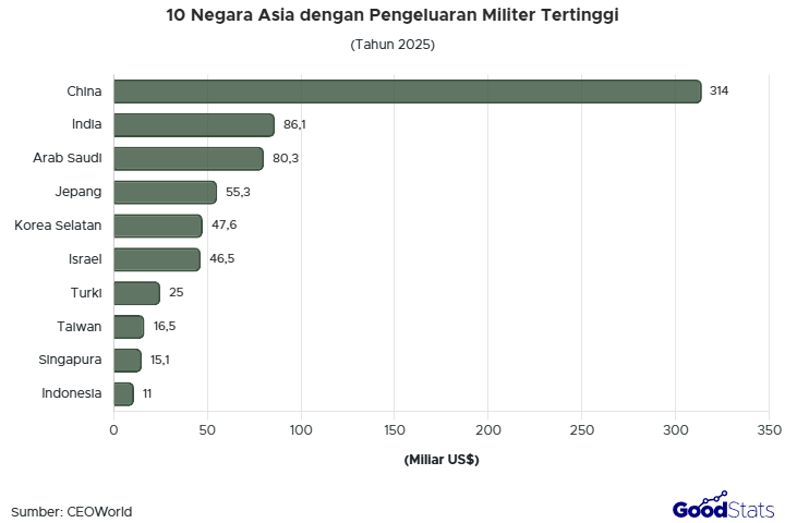 China menjadi negara dengan pengeluaran militer tertinggi di Asia