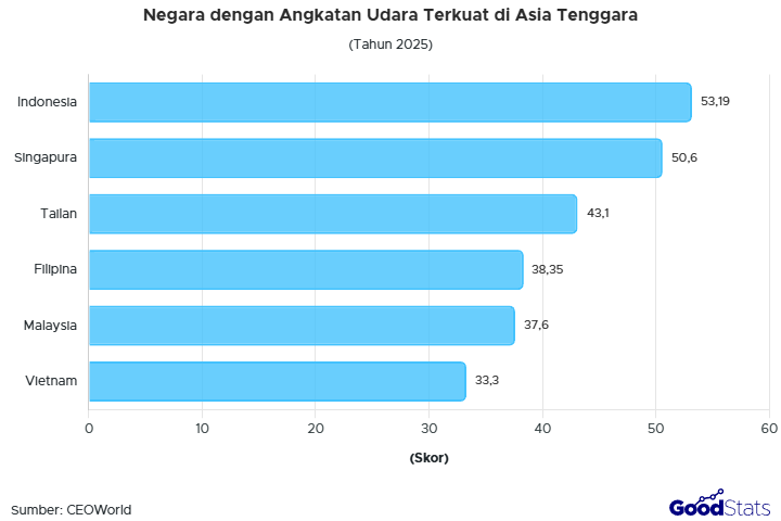 Skor kekuatan Angkatan Udara Indonesia paling tinggi di kawasan Asia Tenggara