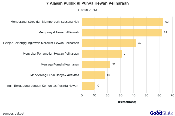 Mengurangi stres dan meningkatkan suasana hati menjadi alasan paling tinggi untuk memiliki hewan peliharaan