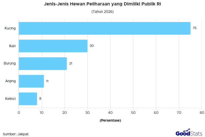 Kucing menjadi hewan peliharaan yang paling diminati
