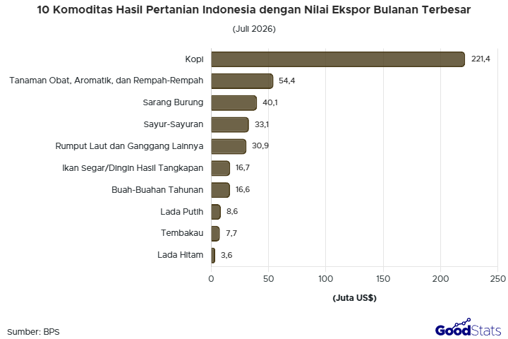 Kopi jadi komoditas pertanian dengan nilai ekspor bulanan terbesar per Juli 2026