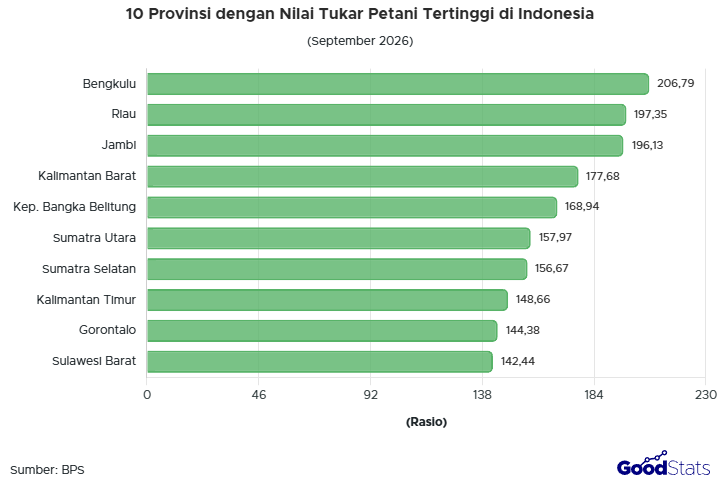 Bengkulu jadi provinsi dengan nilai tukar petani tertinggi di Indonesia per September 2026