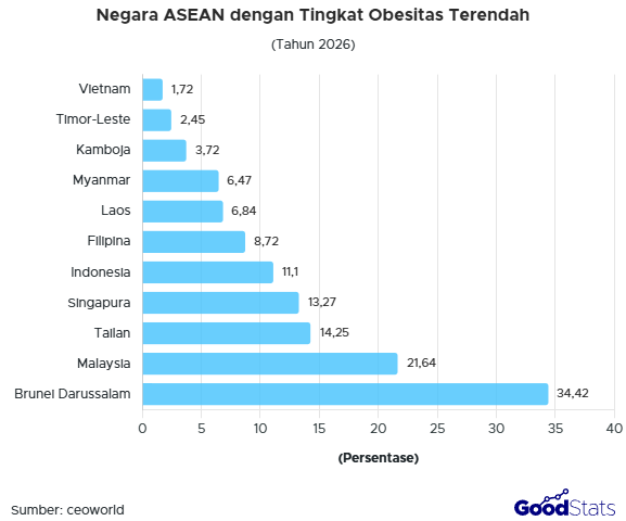 Vietnam jadi negara dengan tingkat obesitas paling rendah di dunia
