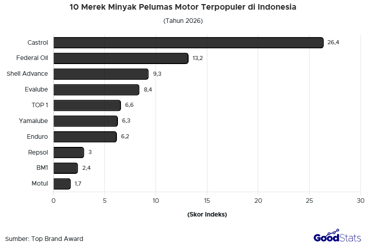 Castrol tampil sebagai merek oli motor terpopuler versi Top Brand Award