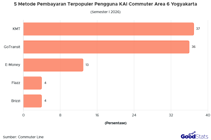 KMT jadi metode pembayaran paling populer di kalangan pengguna KAI Commuter Area 6 Yogyakarta