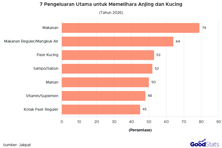 Makanan jadi pengeluaran paling tinggi bagi pemilik anabul