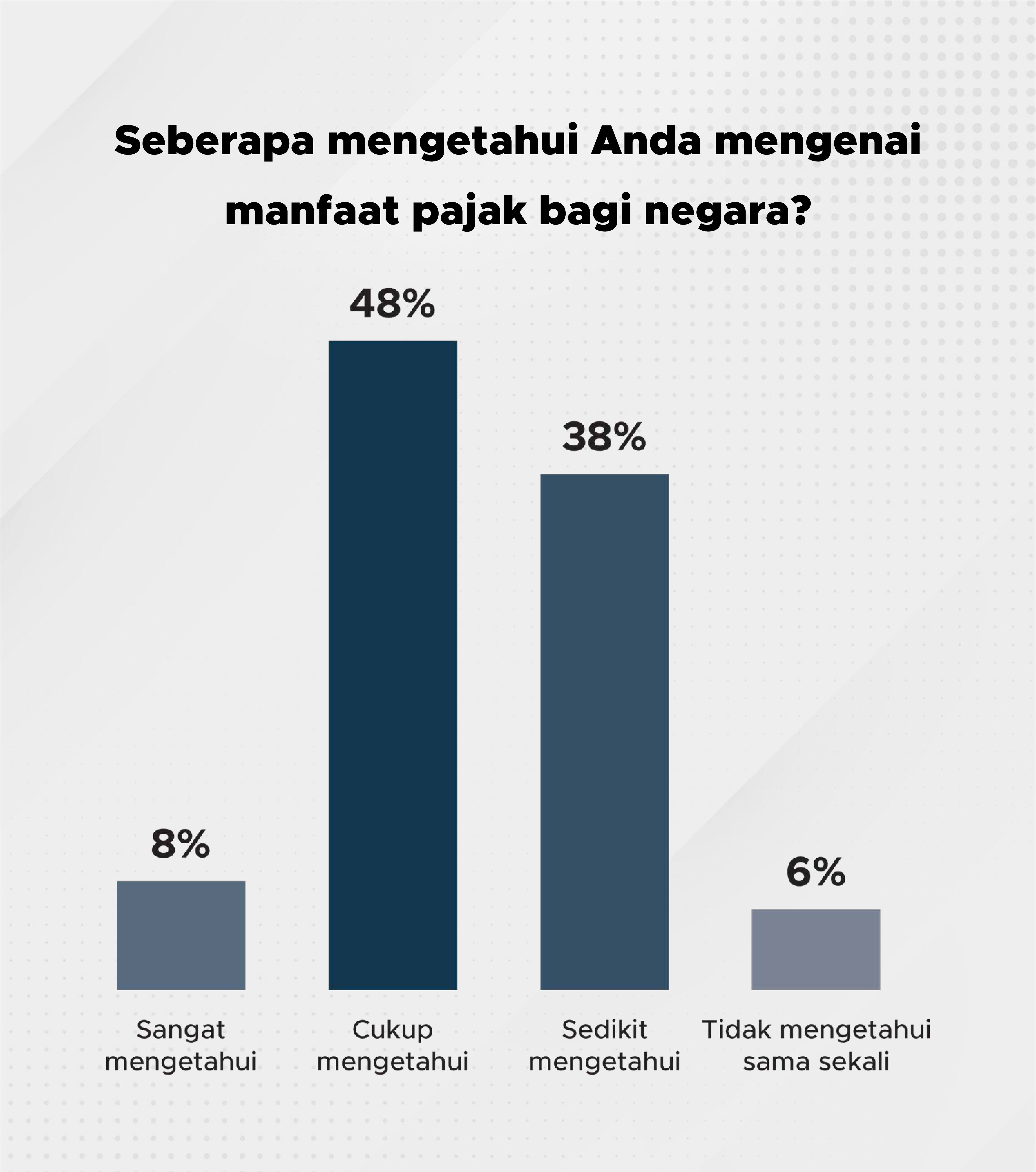 Mayoritas responden mengaku mengetahui manfaat pajak bagi negara