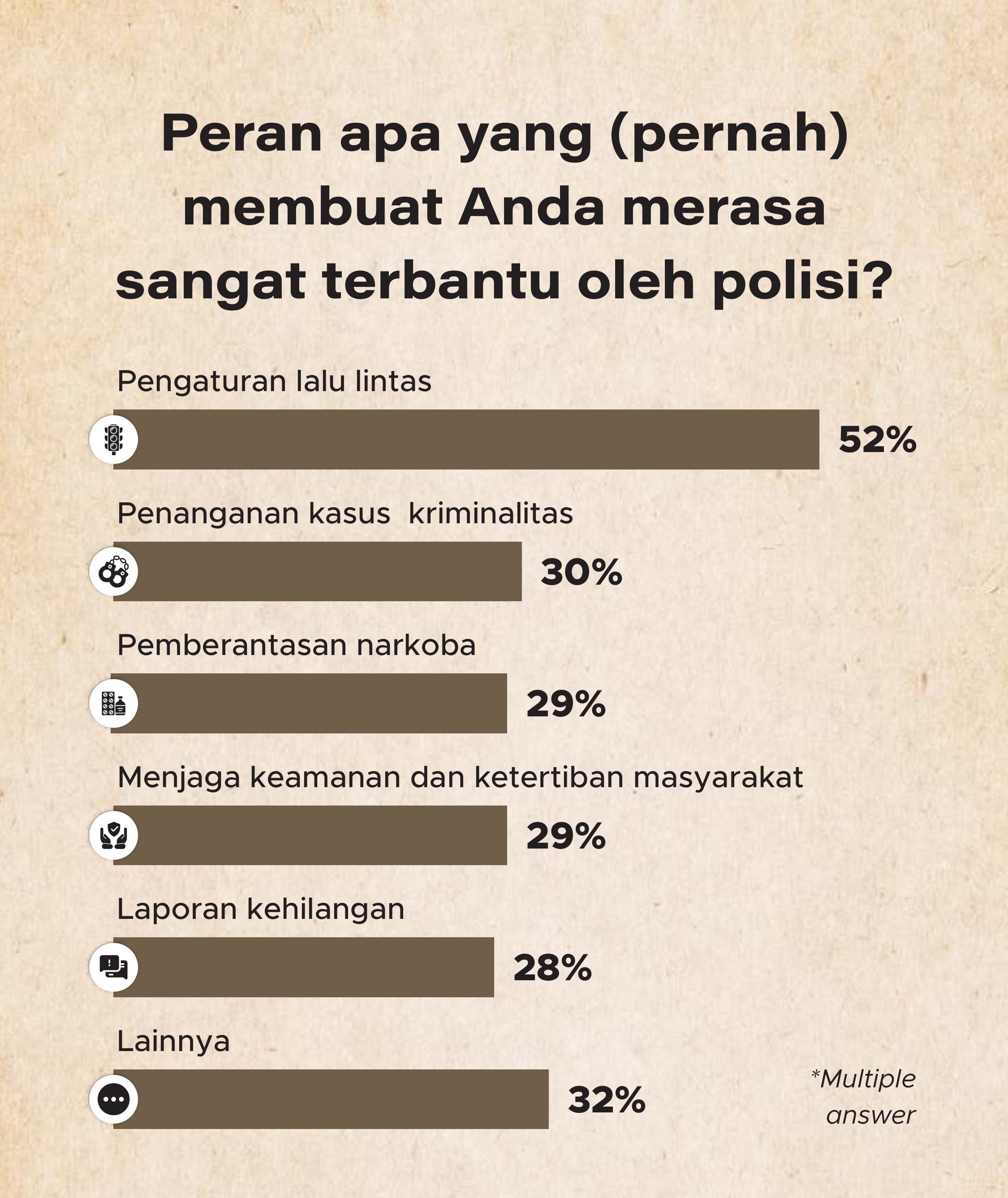 Sebagian besar responden sangat terbantu oleh peran polisi dalam pengaturan lalu lintas