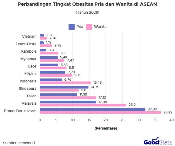 Tingkat obesitas pada pria lebih tinggi dibanding wanita di Singapura