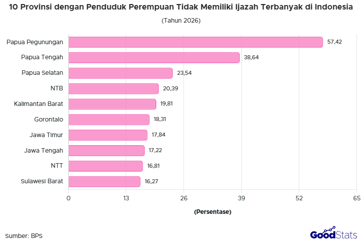 Sebanyak 57,42% wanita di Papua Pegunungan tidak punya ijazah, paling tinggi di Indonesia 2026