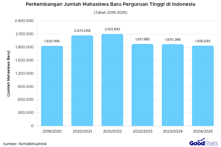 Jumlah mahasiswa baru di Indonesia paling tinggi pada tahun ajaran 2021/2022