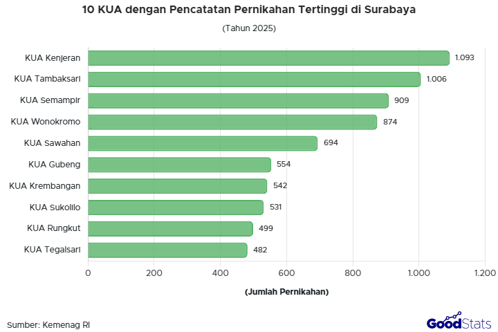 Pencatatan pernikahan di Surabaya terbanyak dari KUA Kenjeran
