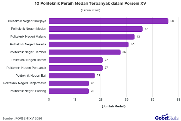 Politeknik Negeri Sriwijaya berhasil memperoleh medali terbanyak dalam Porseni XV 2026