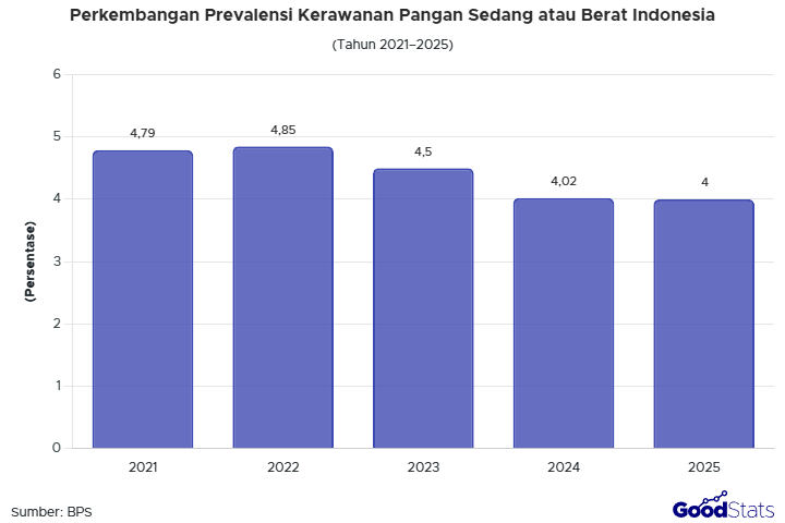 Angka prevalensi kerawanan pangan sedang atau berat di Indonesia cenderung turun dalam lima tahun terakhir