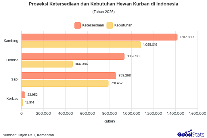 Semua jenis hewan kurban diperkirakan surplus saat Iduladha