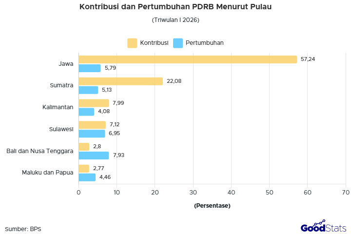 Pulau Jawa mendominasi struktur perekonomian Indonesia secara spasial