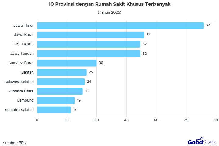 Jawa Timur Memiliki RS khusus terbanyak pada 2025