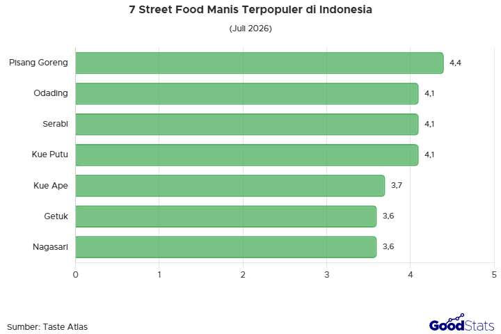 Pisang goreng jadi street food manis paling disukai di Indonesia