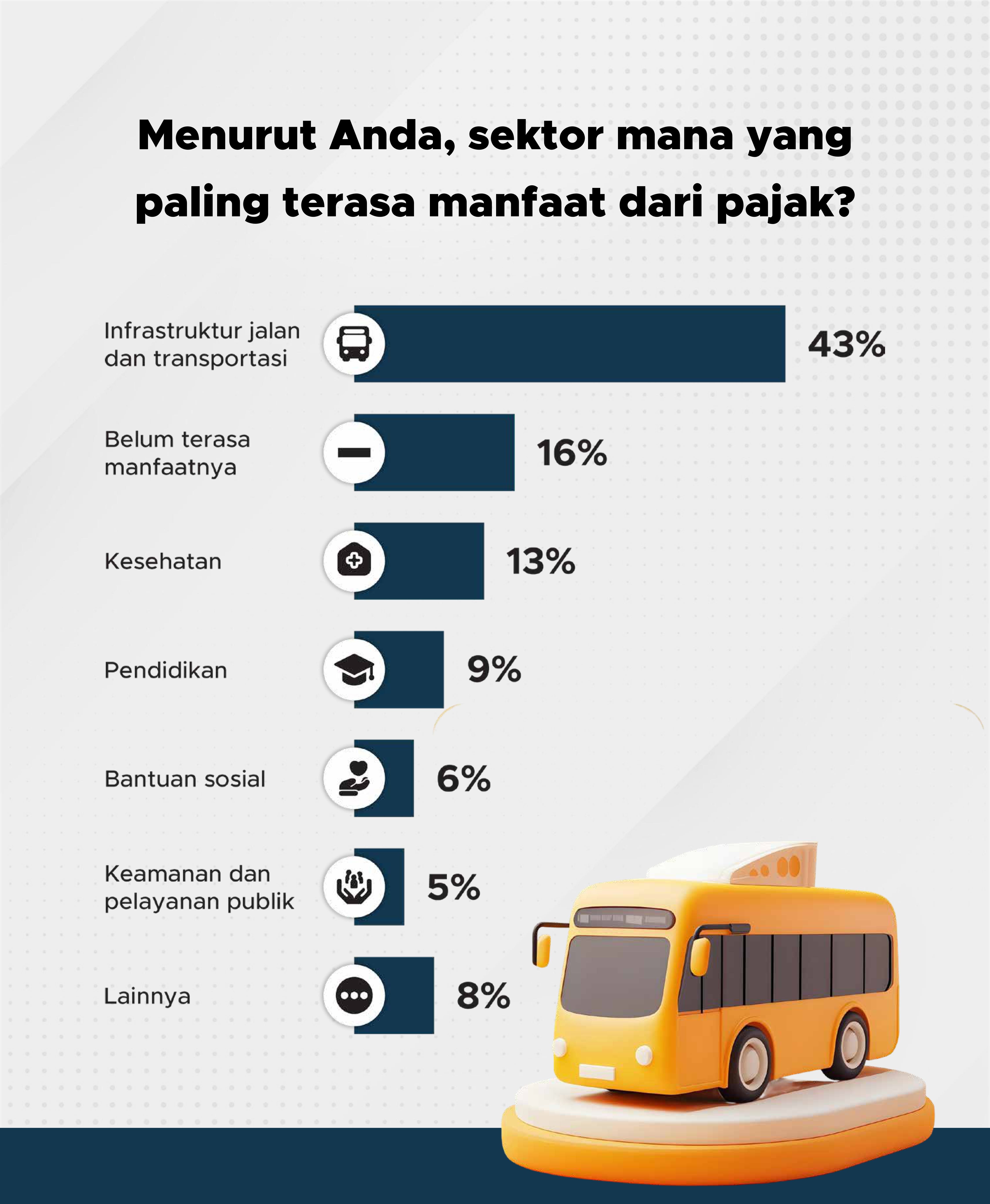 Infrastruktur jalan dan transportasi jadi sektor yang paling dirasakan manfaatnya dari pajak