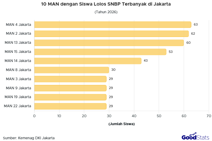 Murid MAN 4 Jakarta paling banyak lolos SNBP 2026