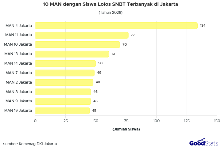Murid MAN 4 Jakarta paling banyak lolos SNBT 2026
