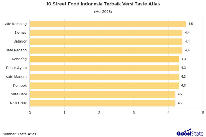 Sate kambing jadi street food favorit masyarakat Indonesia pada Mei 2026