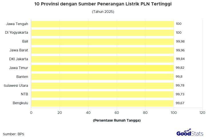 Jawa Tengah dan DI Yogyakarta menggunakan listrik dari PLN tertinggi pada 2025