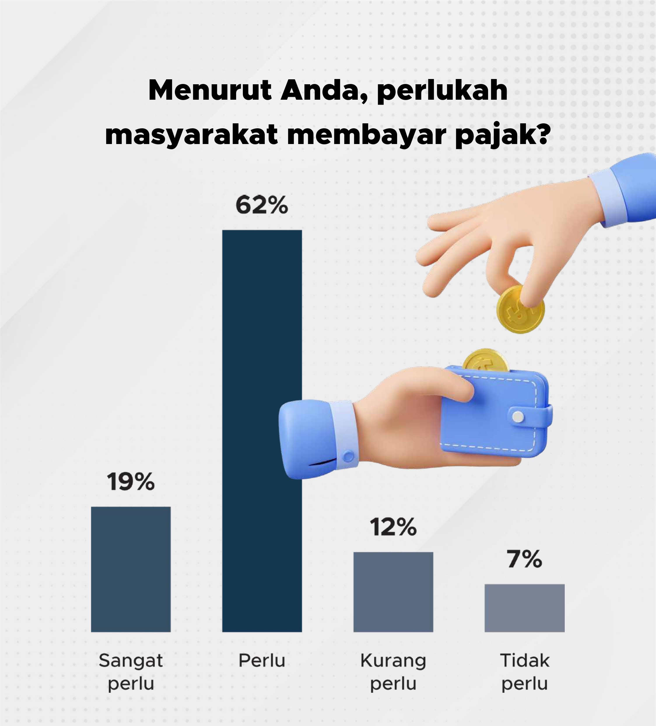 Mayoritas masyarakat menilai perlu membayar pajak
