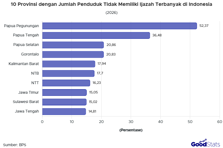 Papua Pegunungan punya persentase penduduk tertinggi yang tidak memiliki ijazah
