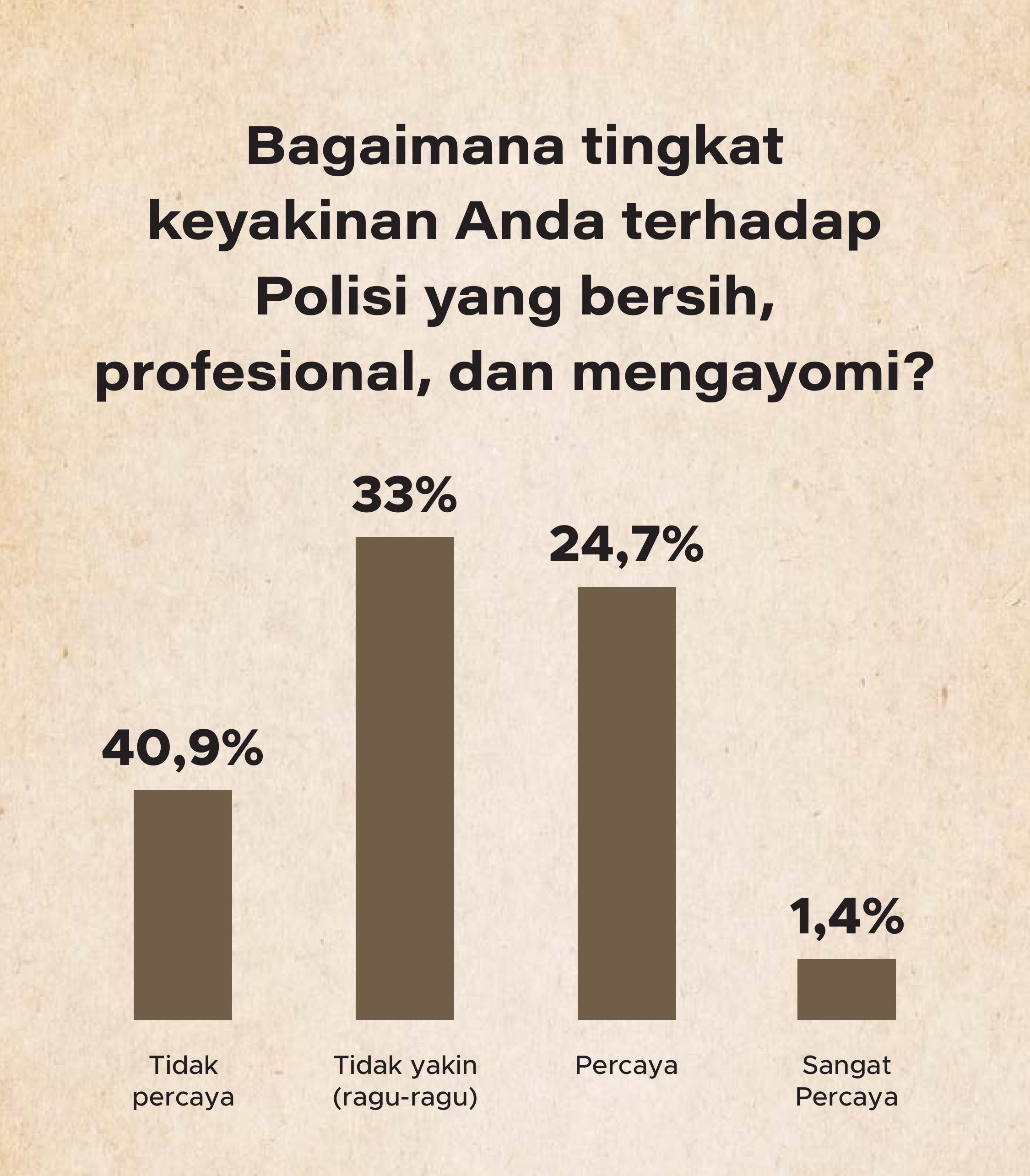 Mayoritas responden mengaku tidak percaya terhadap polisi yang bersih, profesional, dan mengayomi